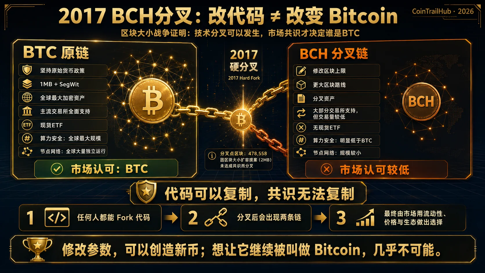 BTC vs BCH分叉对比