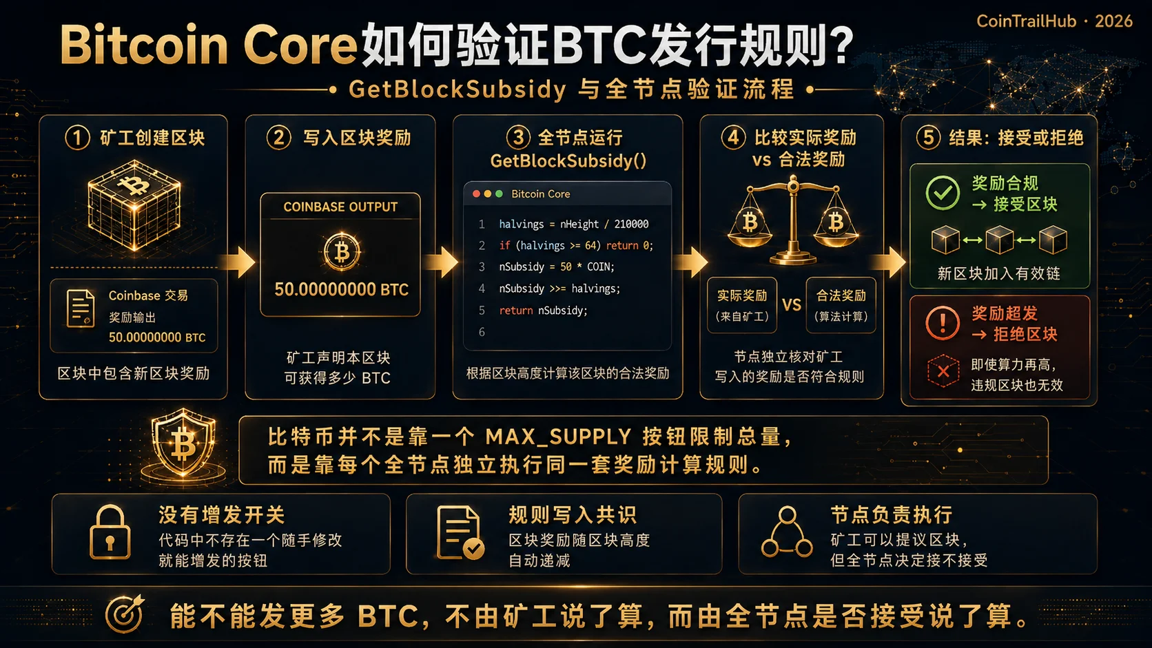 Bitcoin Core GetBlockSubsidy源码截图