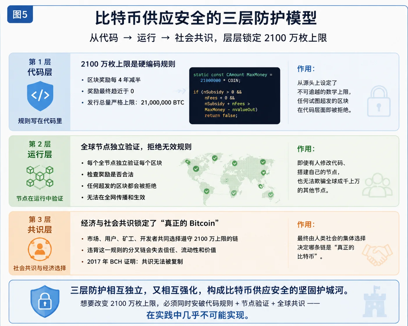 比特币共识机制去中心化治理