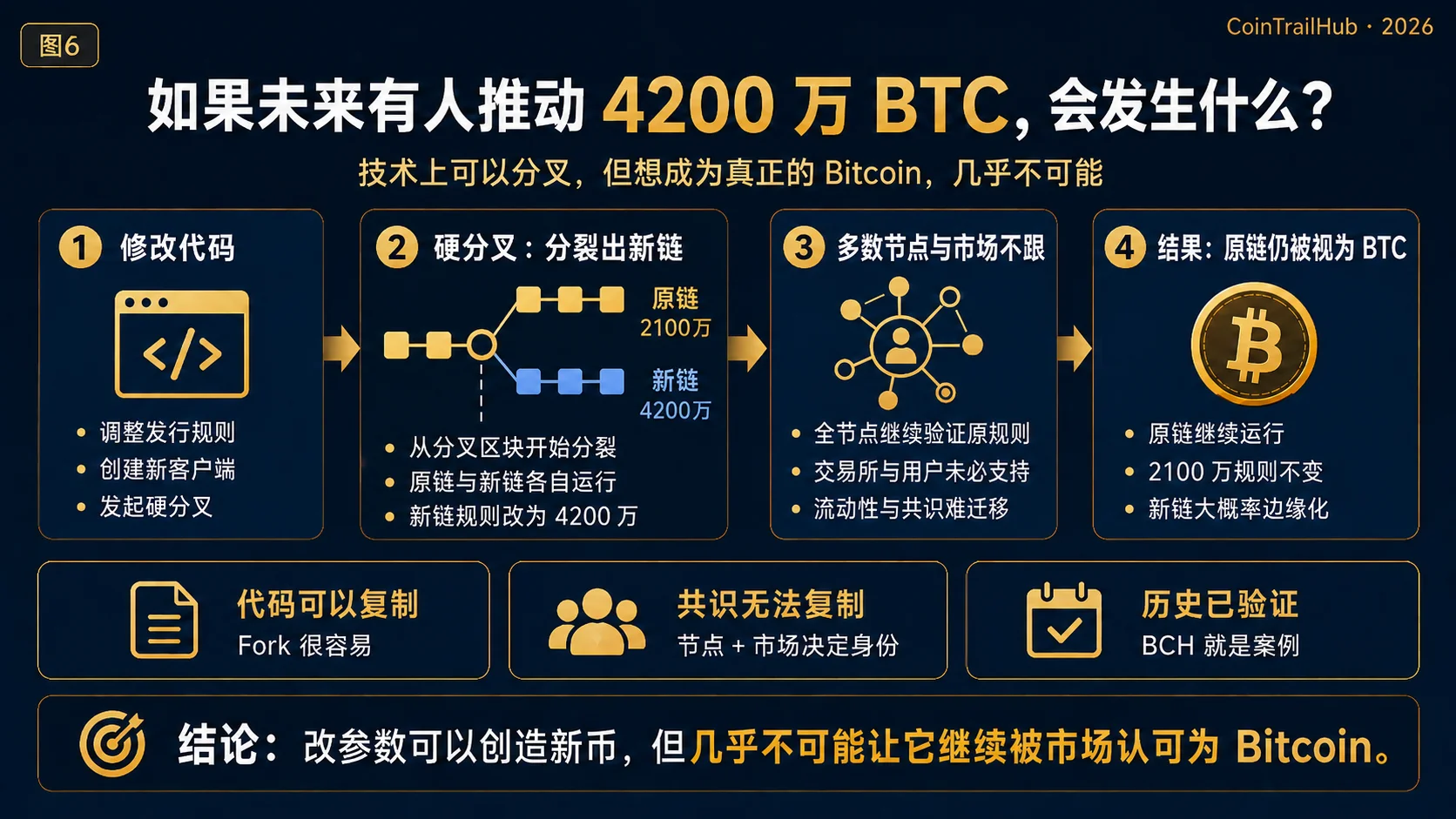 比特币2100万上限三验证总结